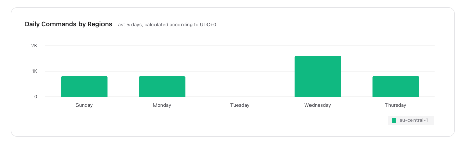 Redis requests over five days