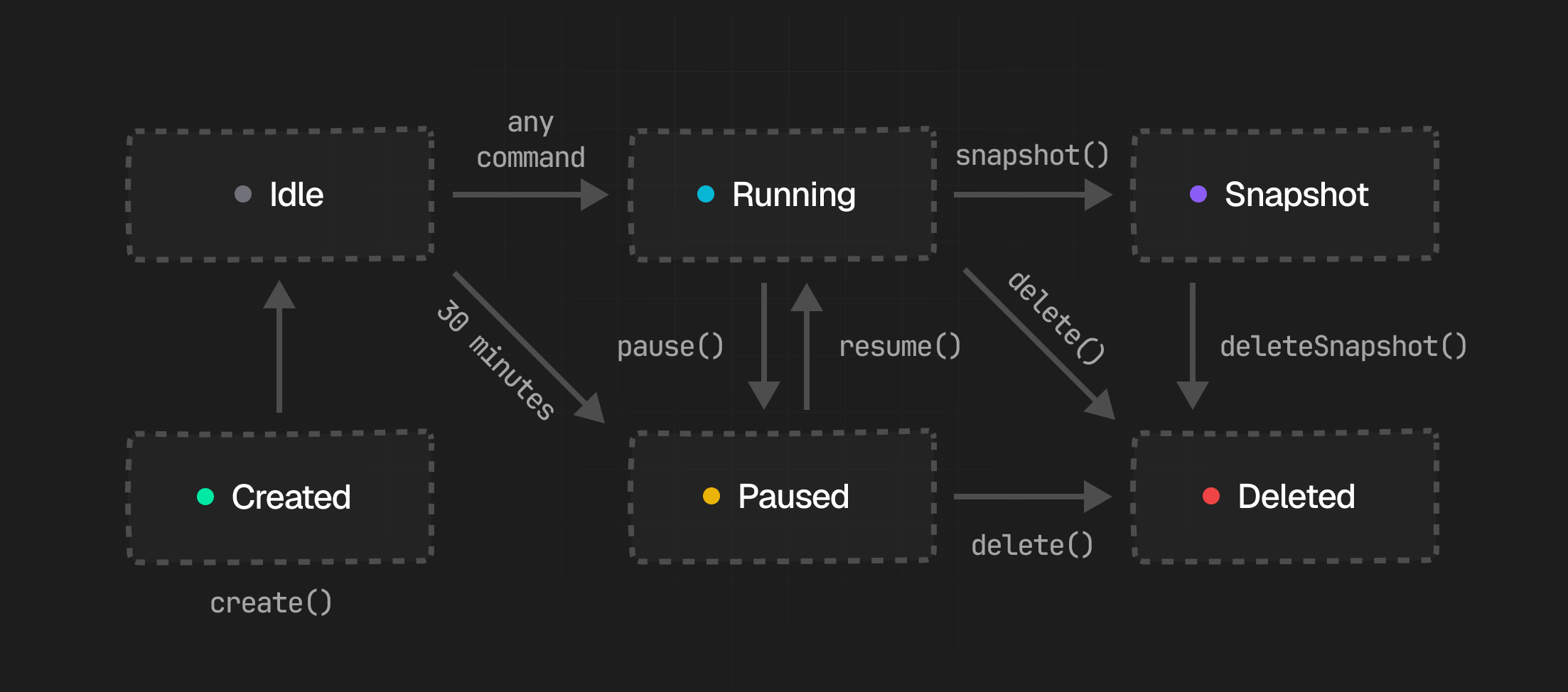 Box lifecycle diagram