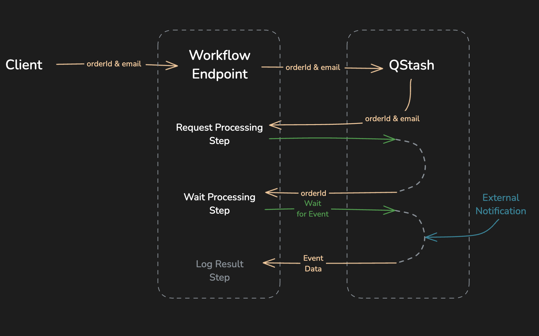 Workflow run resumed by an event