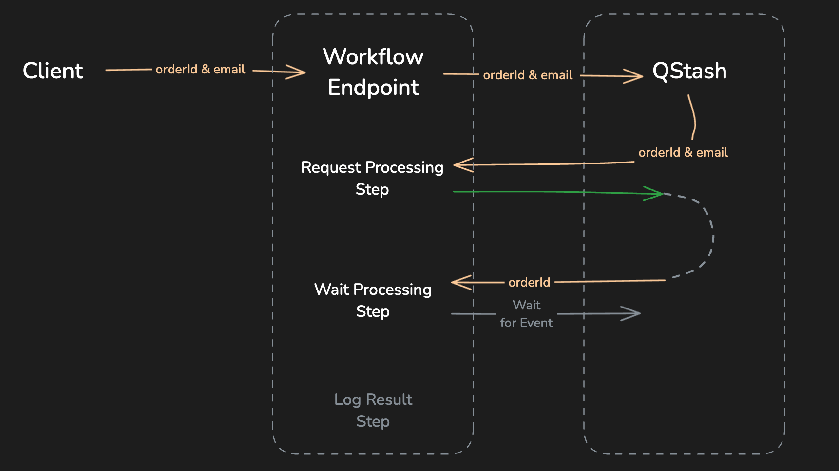 Workflow run waiting for an event