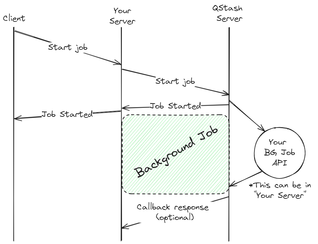Background job diagram