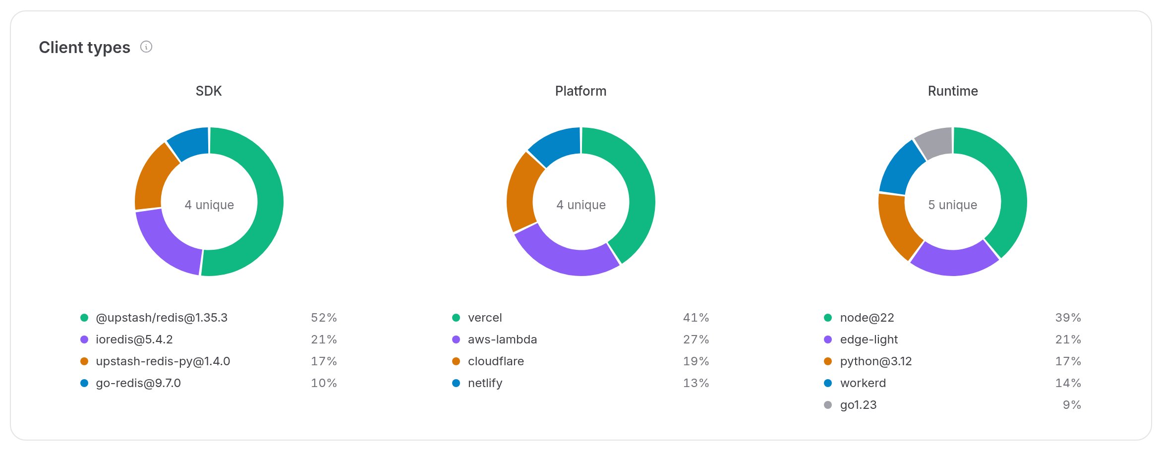 SDKs, platforms and runtimes of the clients
