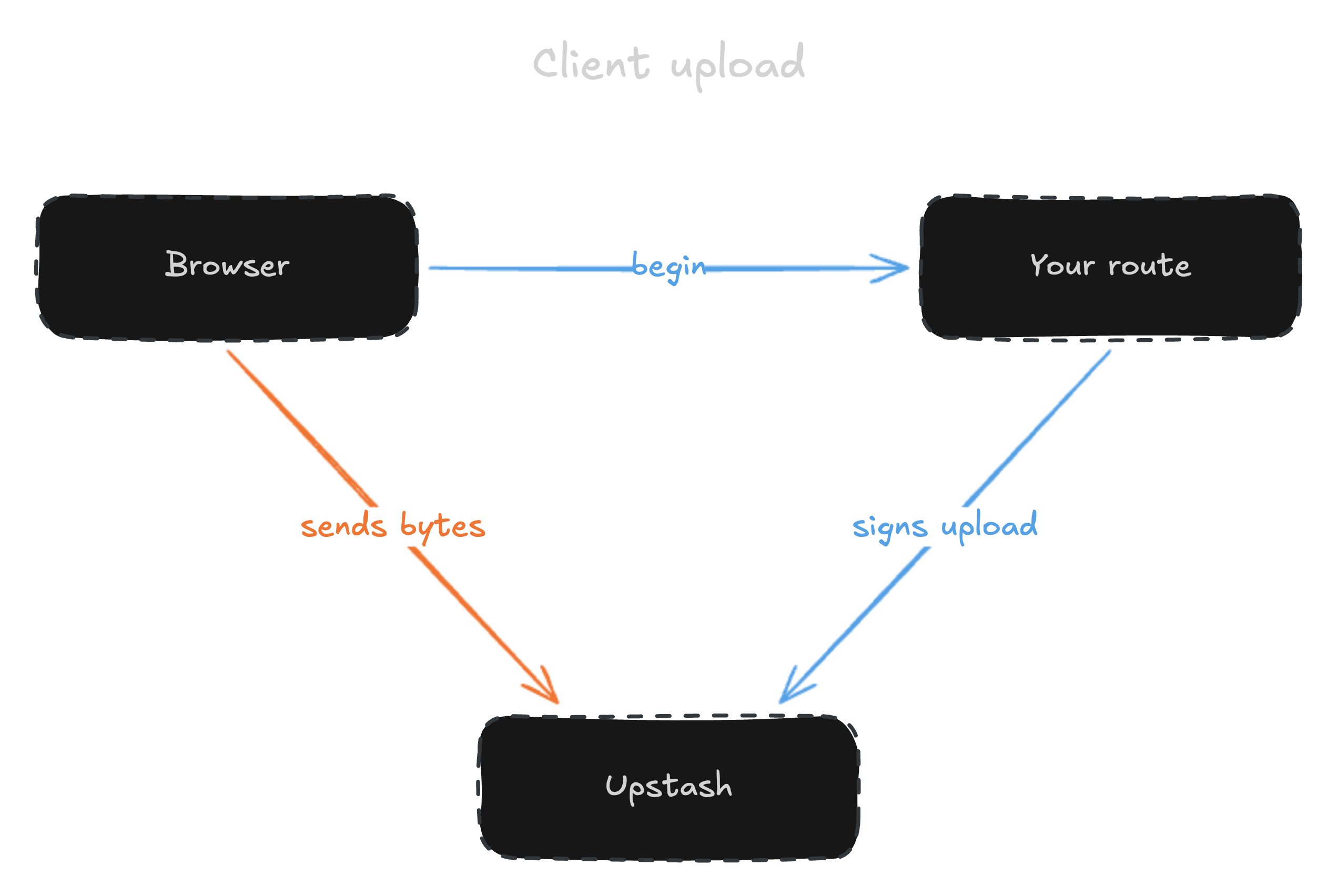 Client upload flow