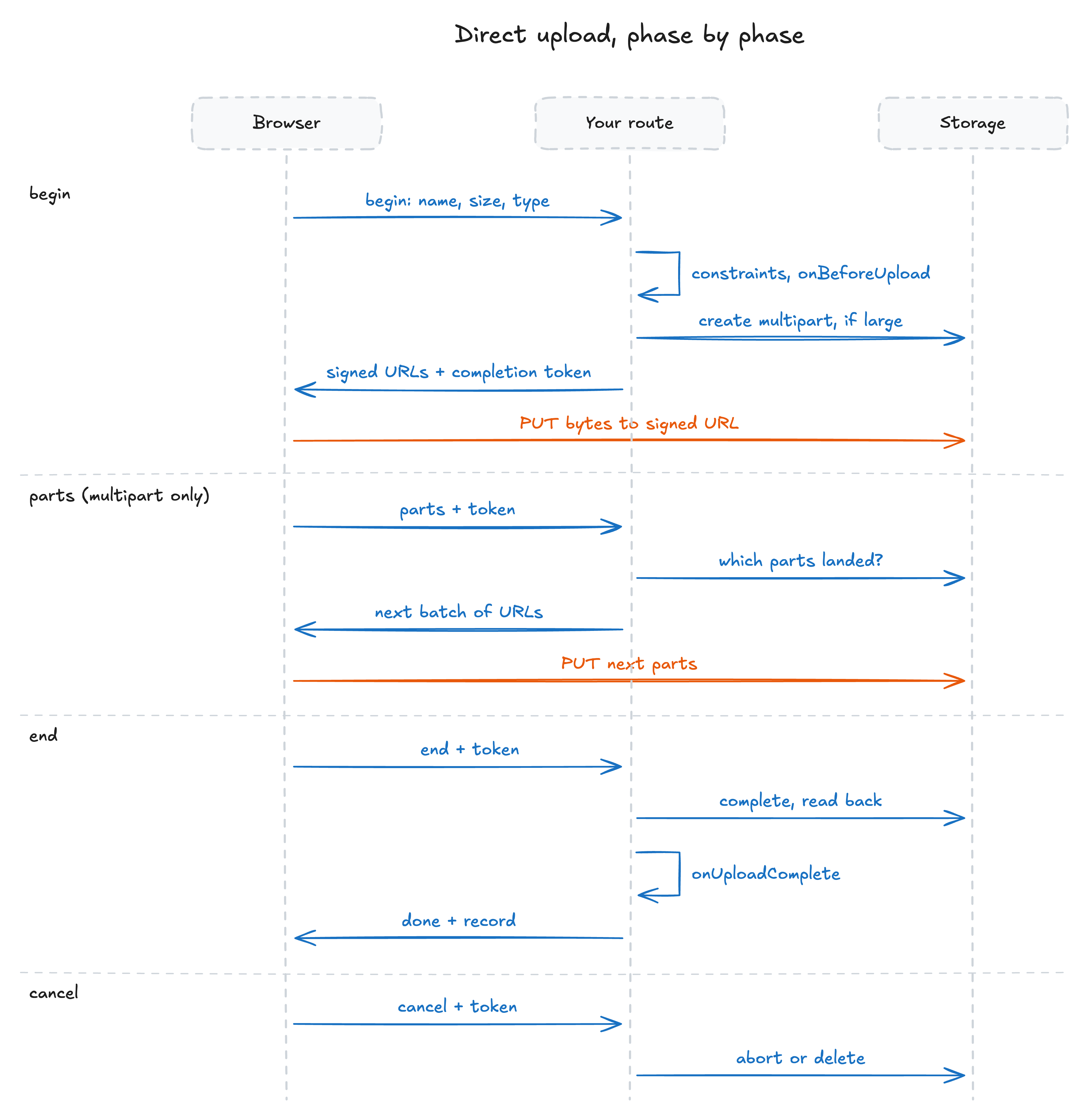 The four upload phases