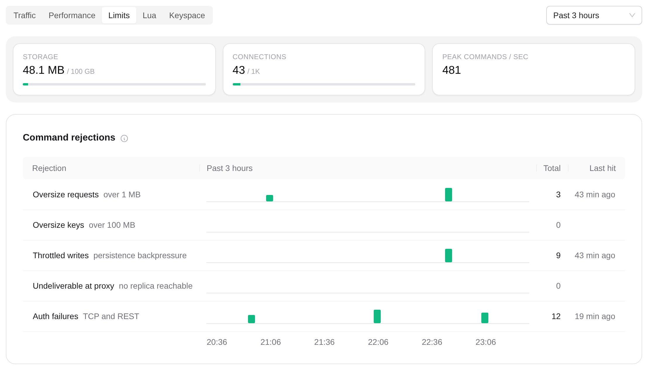 Usage against plan limits and command rejections