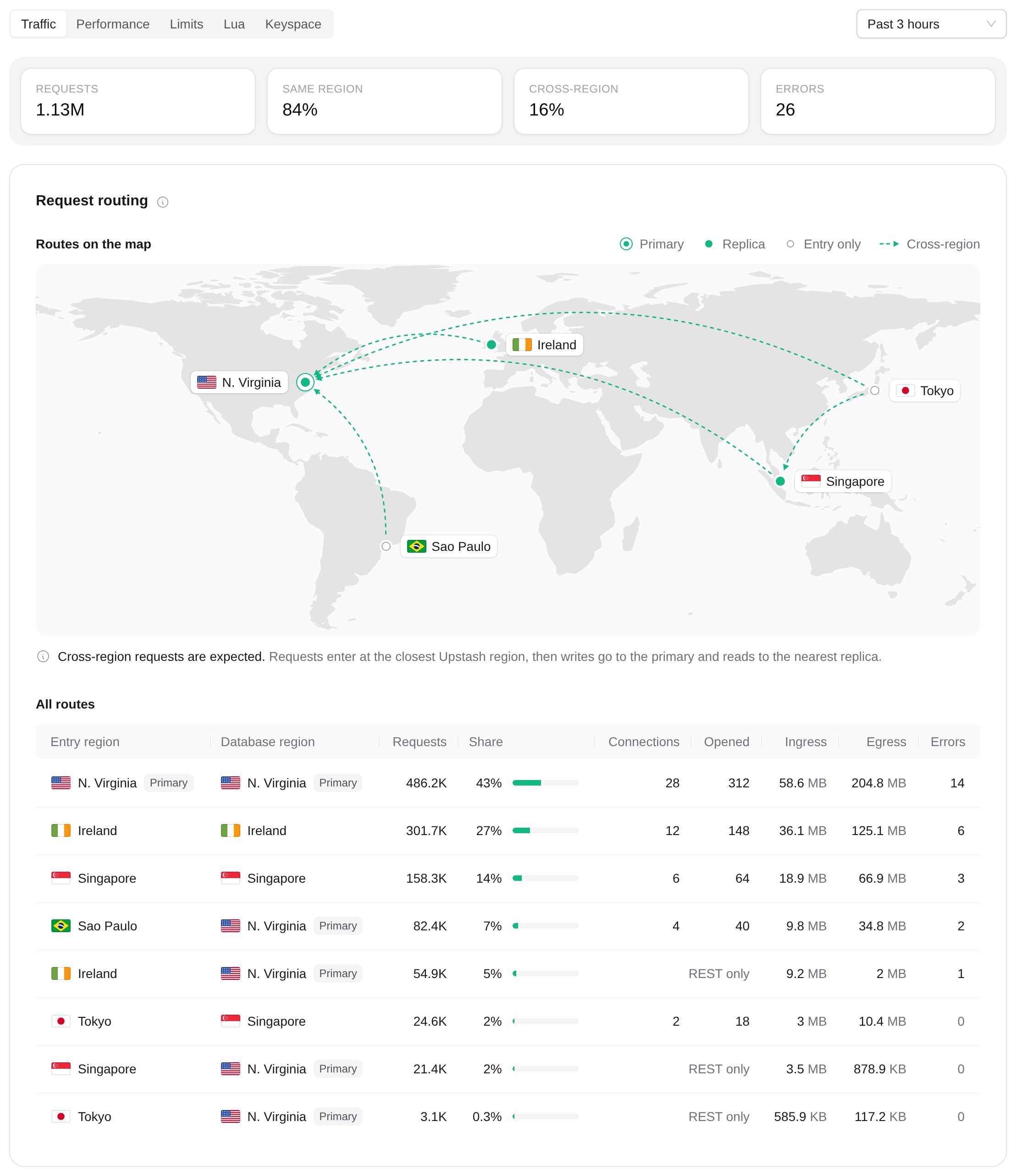 Request routing in the Traffic view of the Insights tab