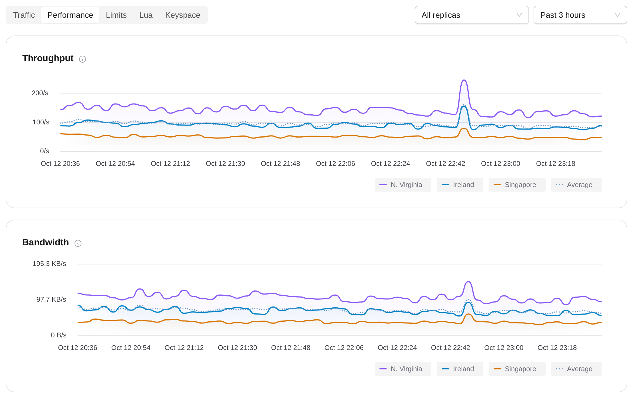 Throughput and bandwidth charts in the Performance view