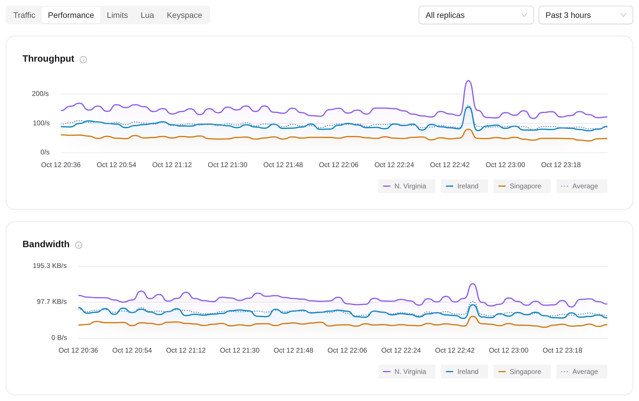 Throughput and bandwidth charts in the Performance view