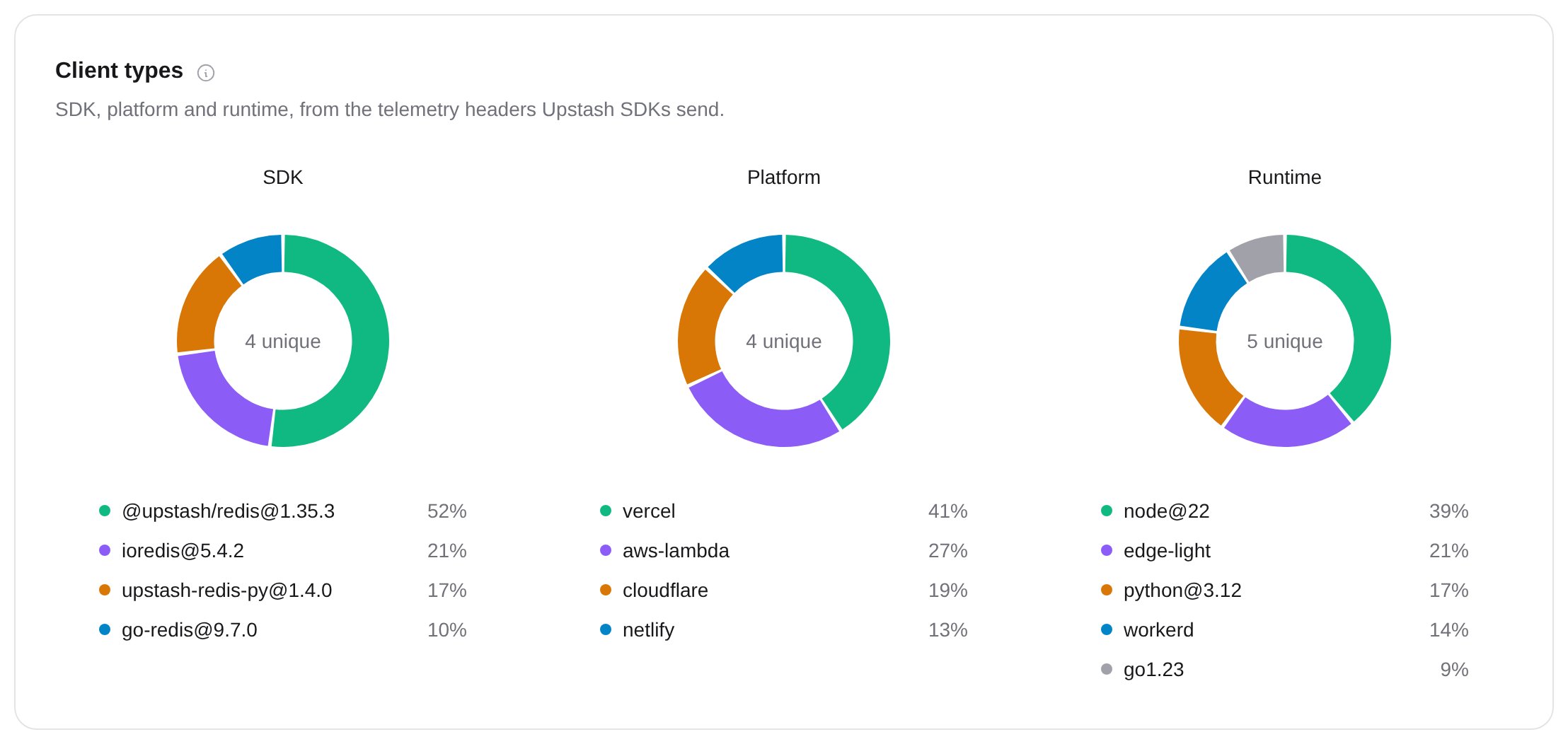 SDKs, platforms and runtimes of the clients
