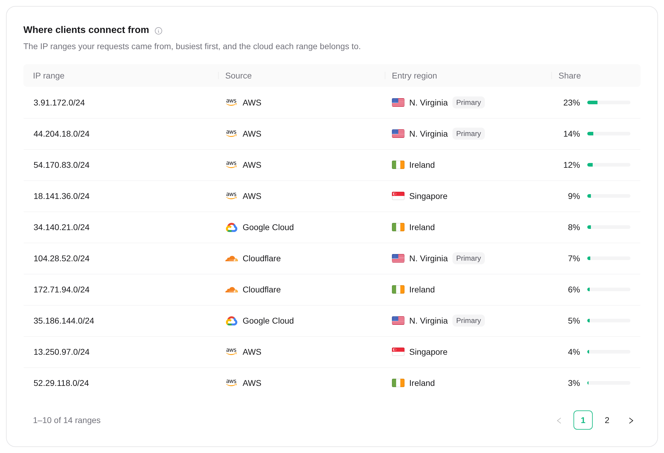 The IP ranges clients connect from