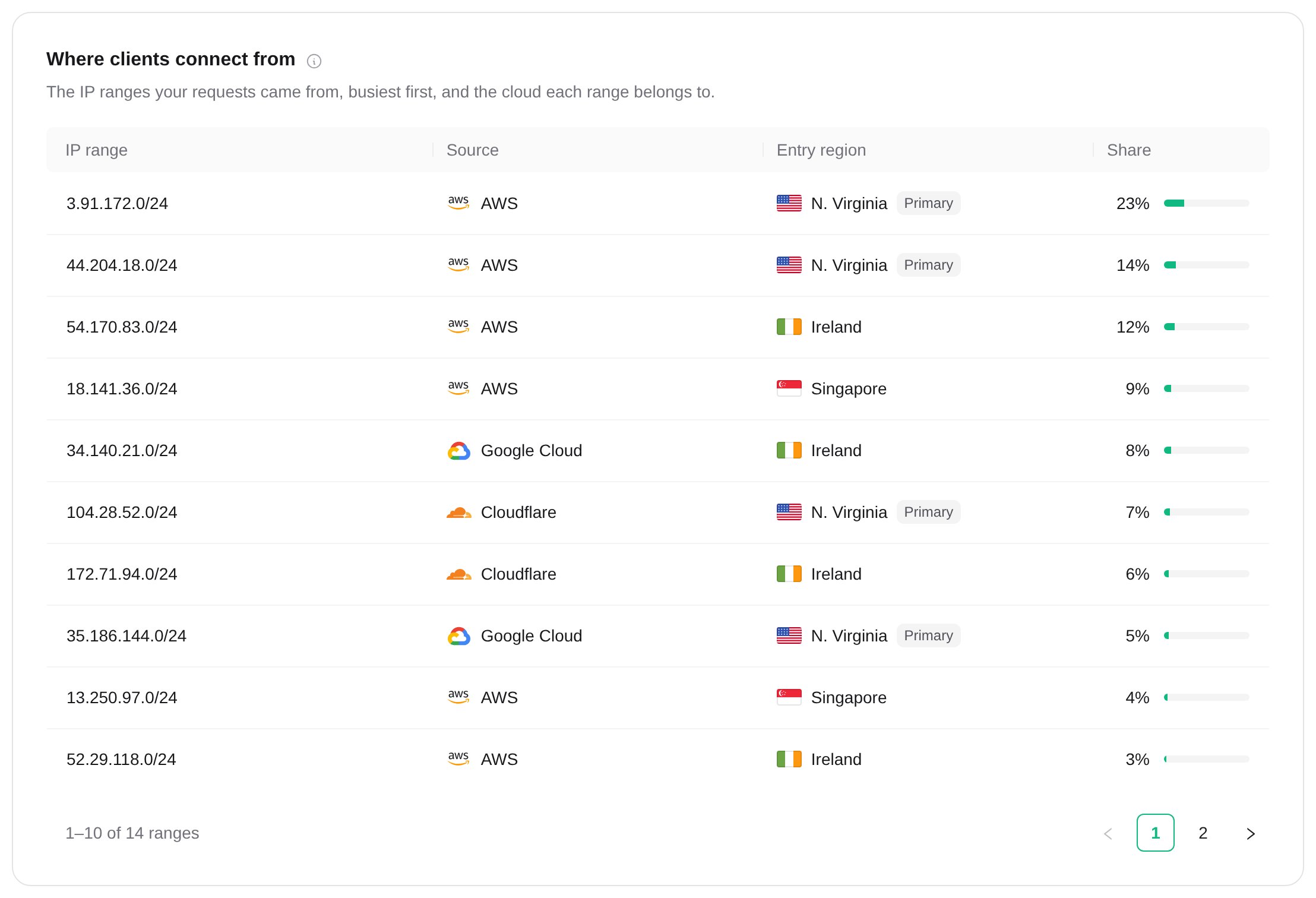 The IP ranges clients connect from
