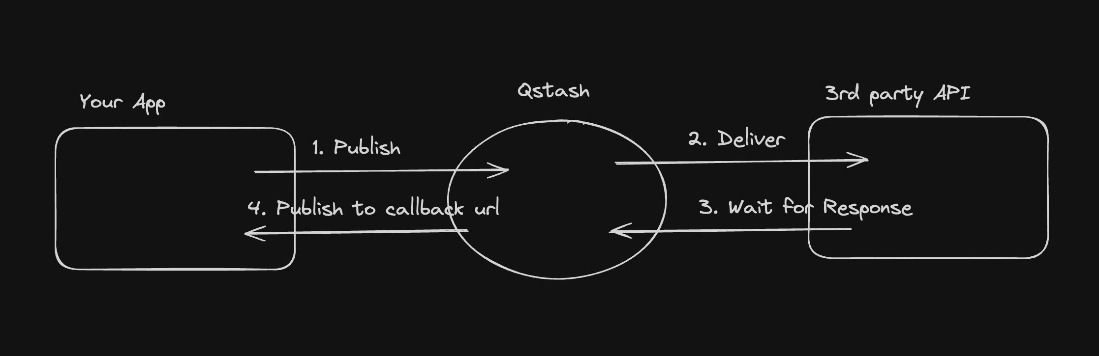 Callbacks - Upstash Documentation