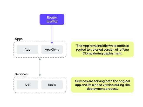 A duplicate is made of your current application