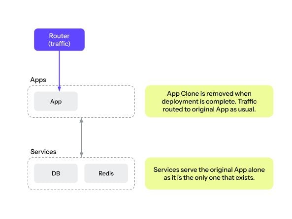 The duplicate of your original application is removed