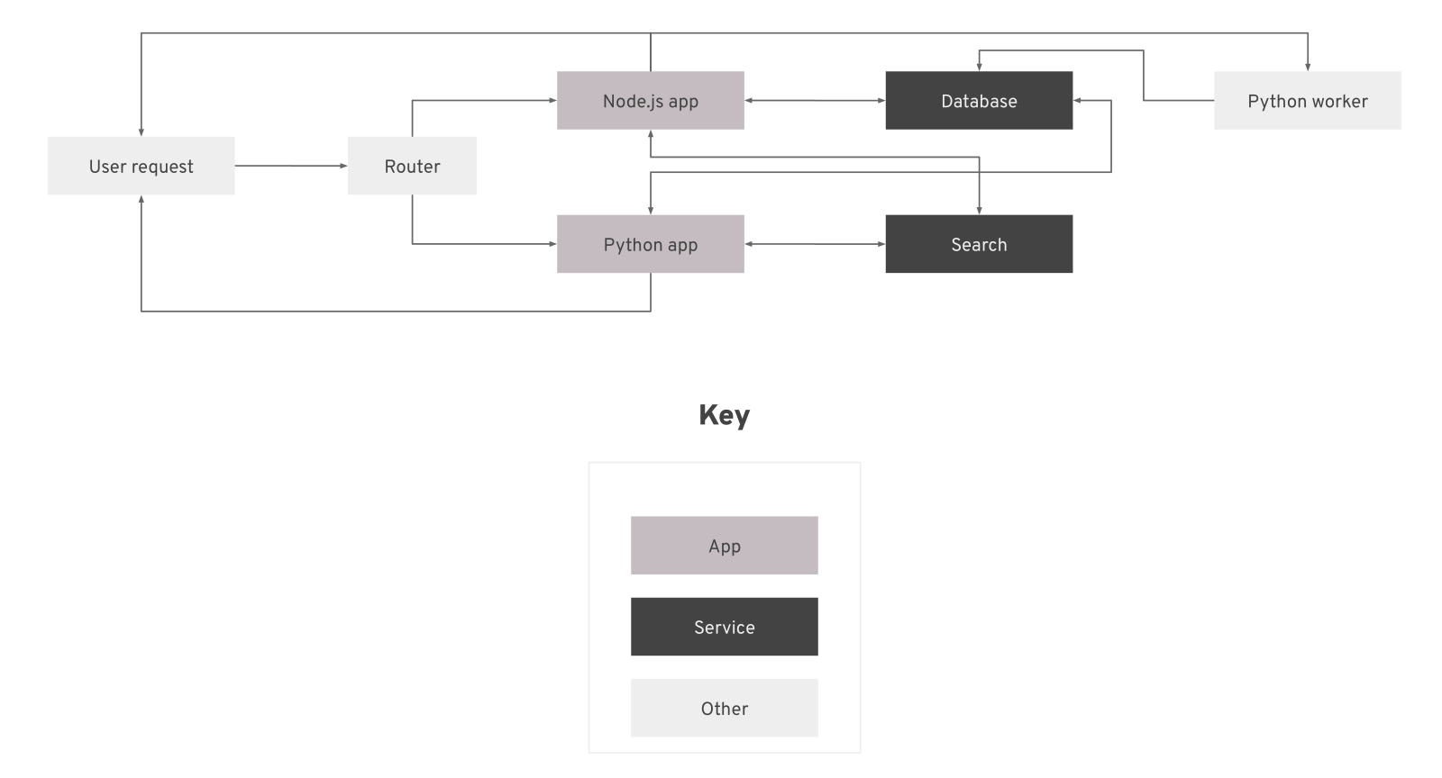 A user request goes to the router, which sends it to either a Node.js app or a Python app. Each app communicates separately with the database and search services and sends responses to the user. The Node.js app triggers actions in a worker, which communicates separately with the database.