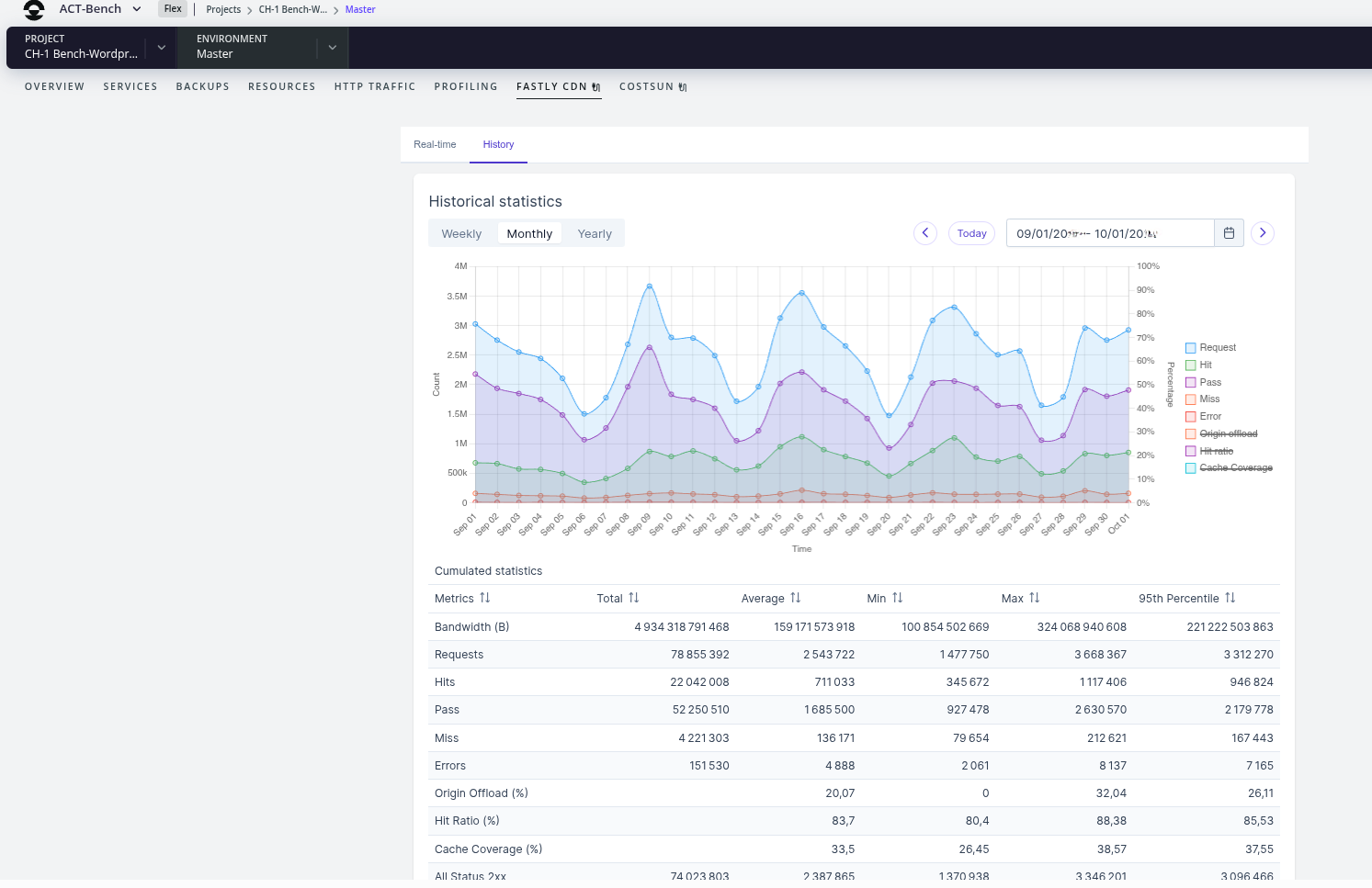 Image showing the Fastly CDN historical metrics tab in the Upsun console