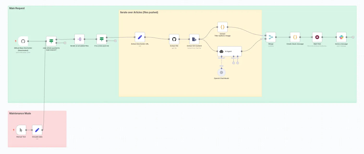 n8n workflow Slack message