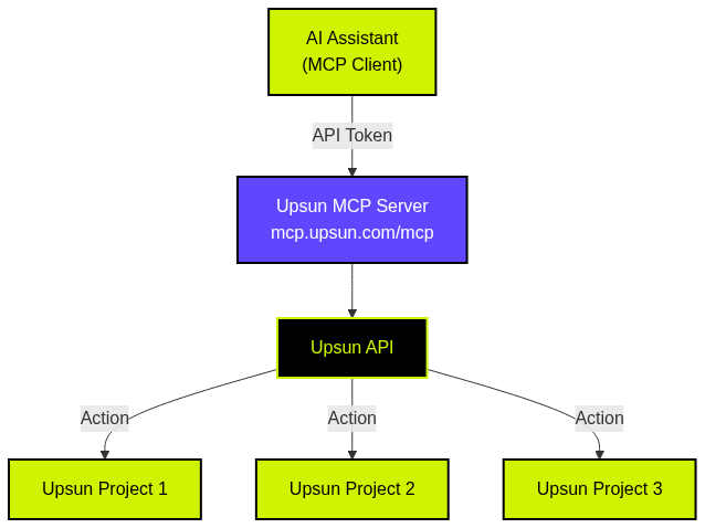 MCP Architecture