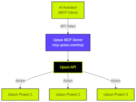 MCP Architecture