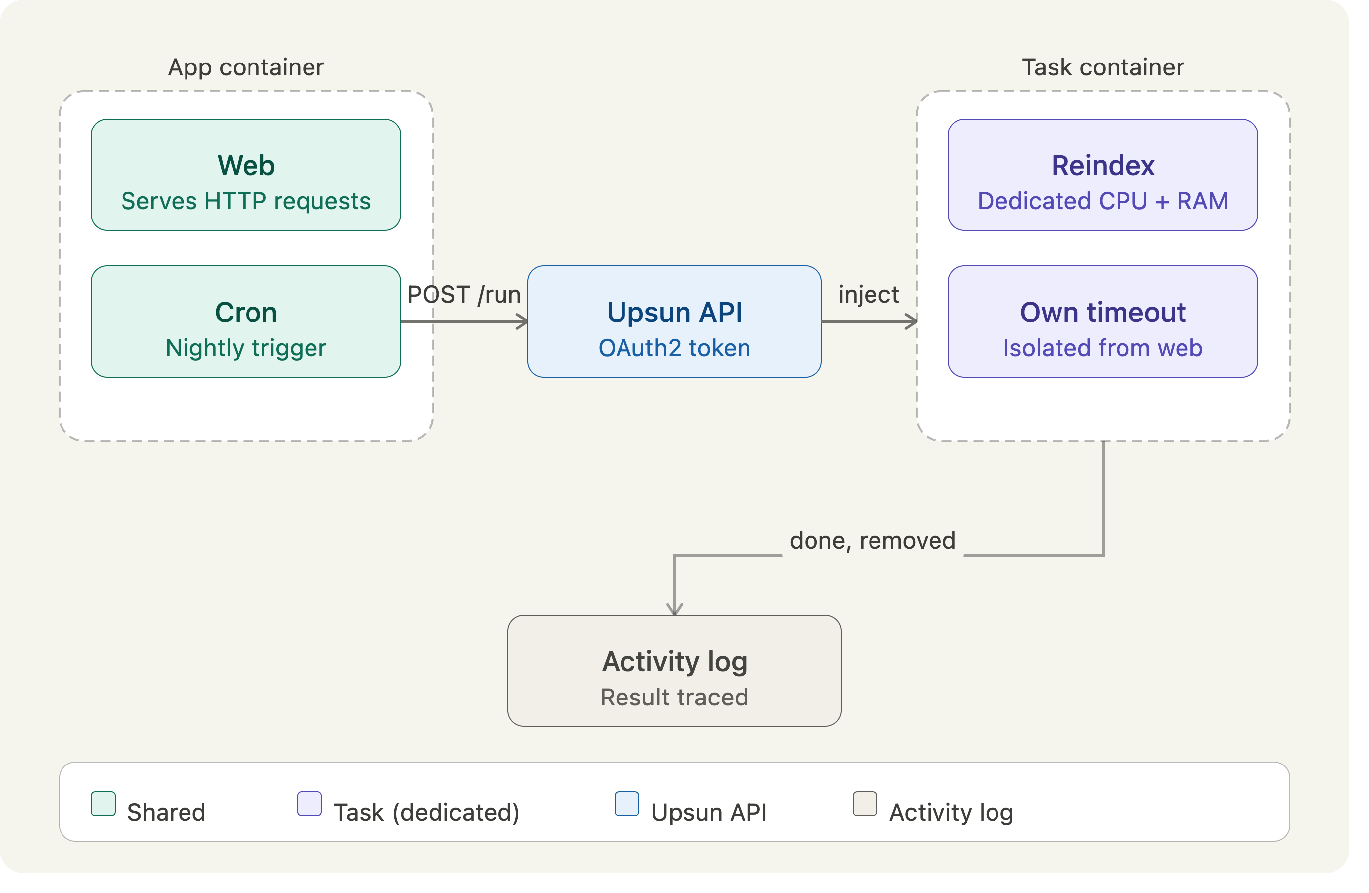 Upsun Task Container Flow