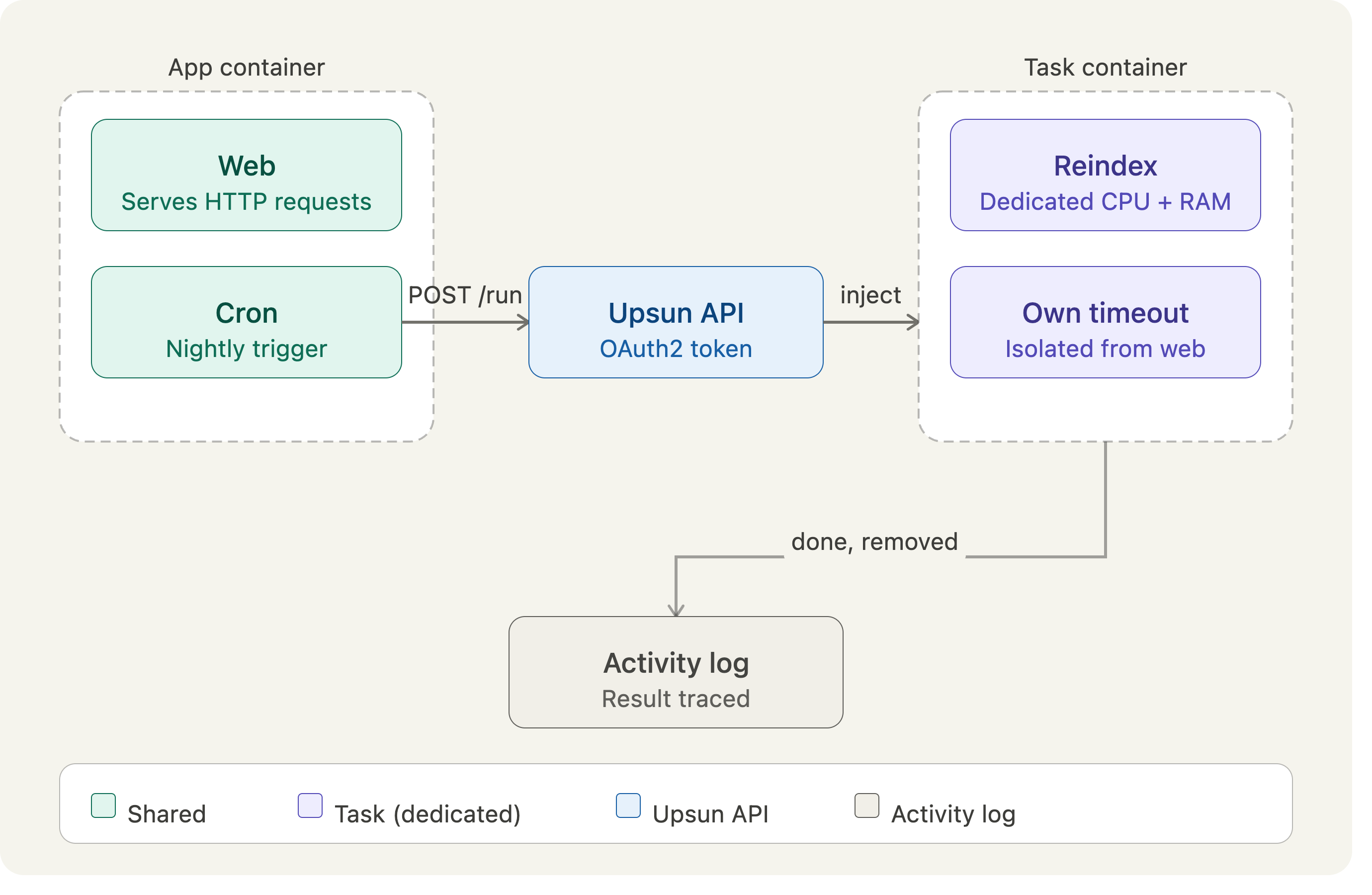 Upsun Task Container Flow
