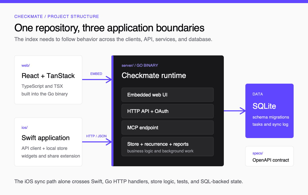 Checkmate combines web and iOS clients with a Go runtime and SQLite database