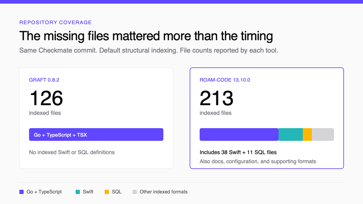 Language and file coverage in the Checkmate benchmark