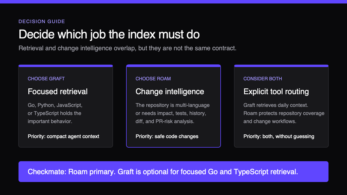 A practical decision guide for choosing Graft, Roam, or both