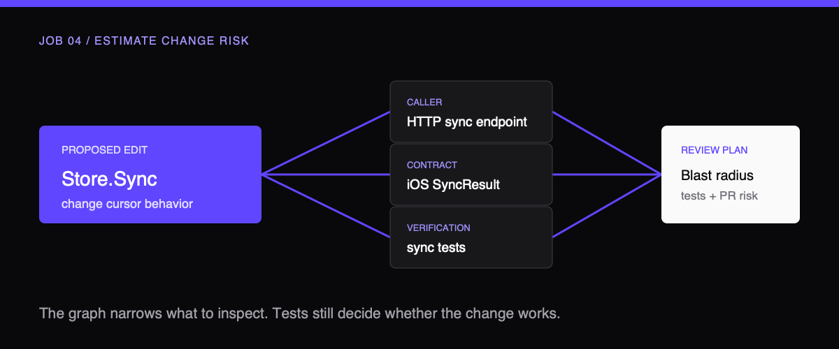 The graph turns an edit into a review and verification plan