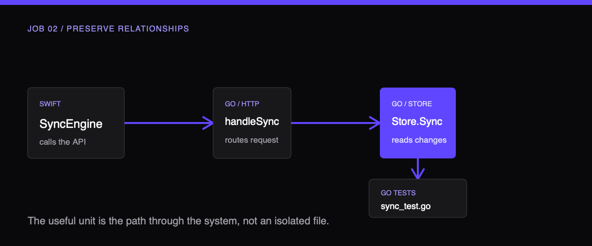 The index preserves relationships across the client, API, store, and tests