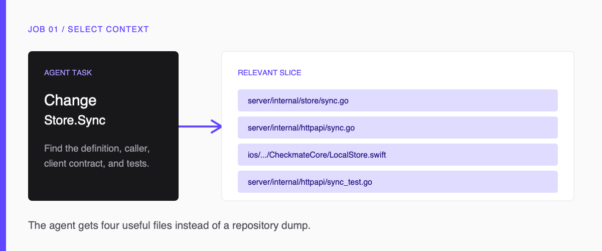 A code index selects the smallest useful context for the task