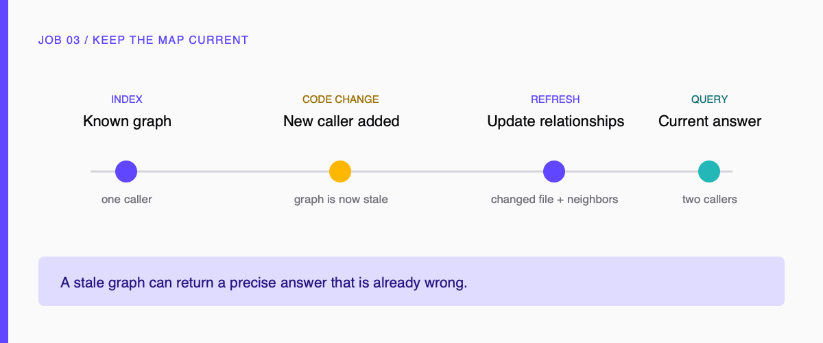 A current index refreshes relationships before the next query