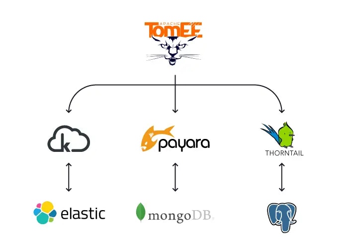 microservices in the cloud