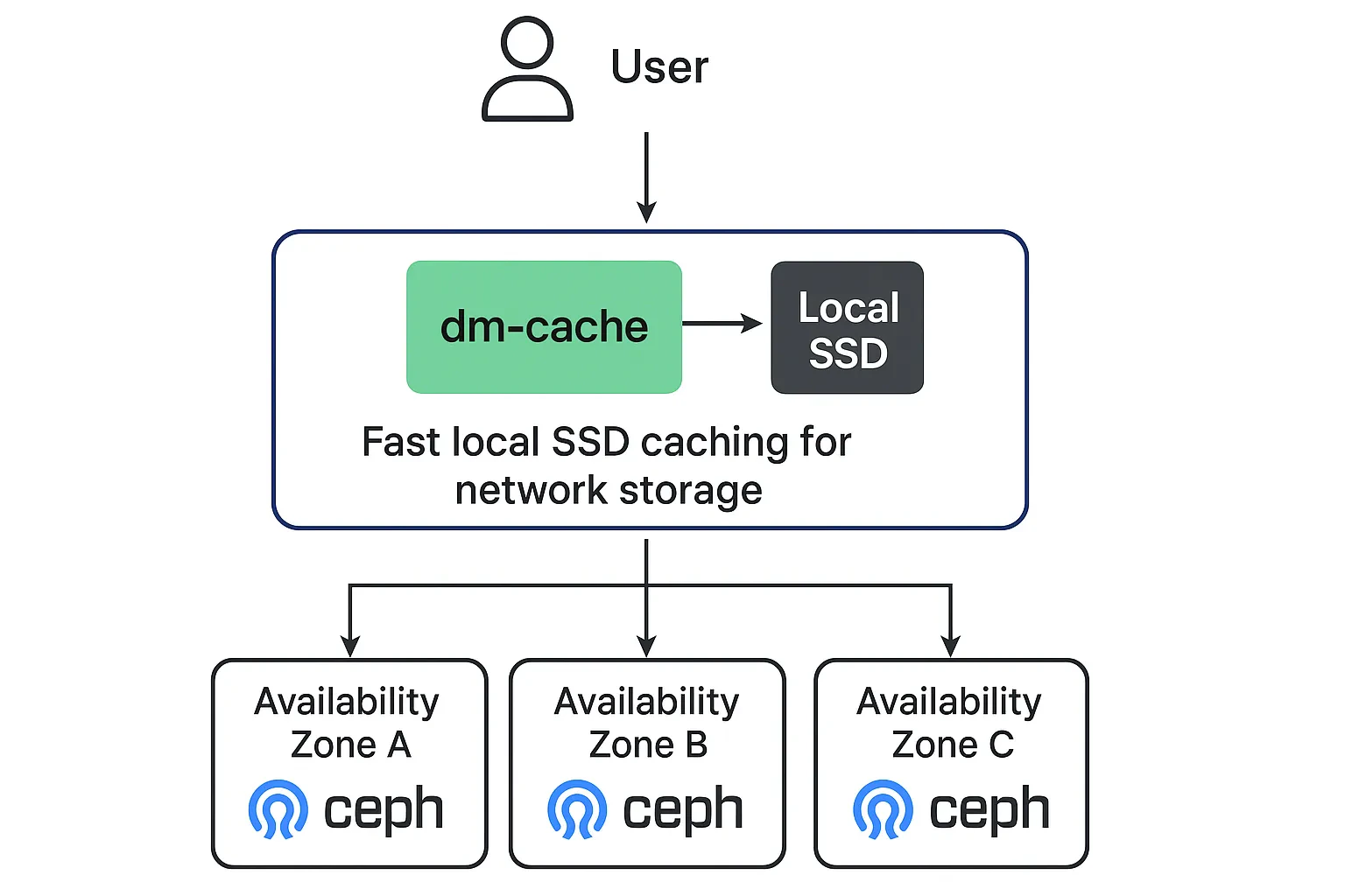 dm-cache architecture