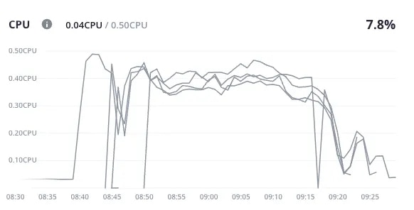 Upsun CPU instances being added to the pool in response to increased load