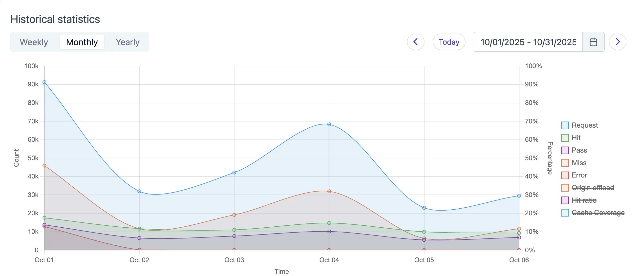 fastly cdn history diagram panel