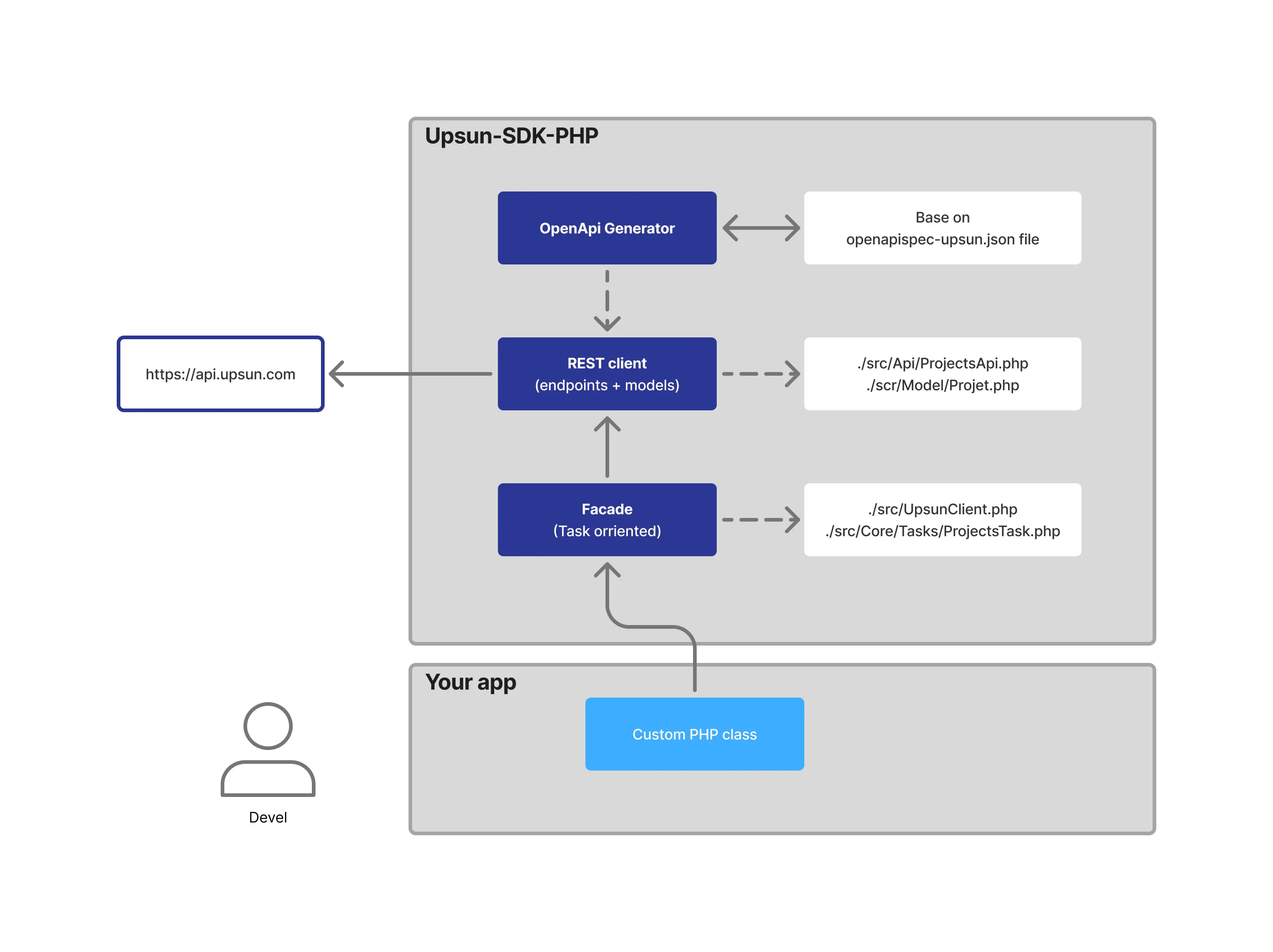 Architecture of the SDK