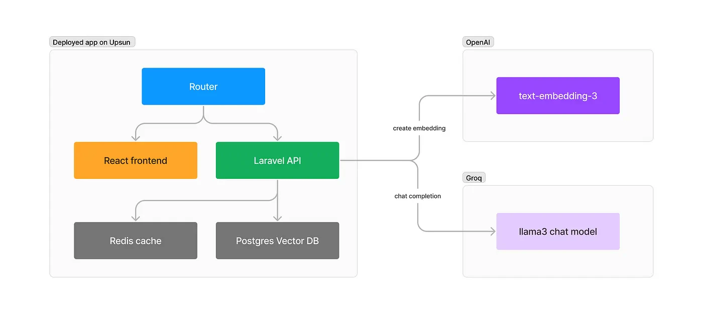 Watch Recommendation Architecture
