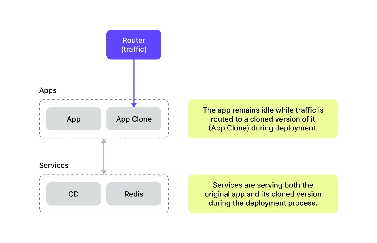 A clone is made of your current application
