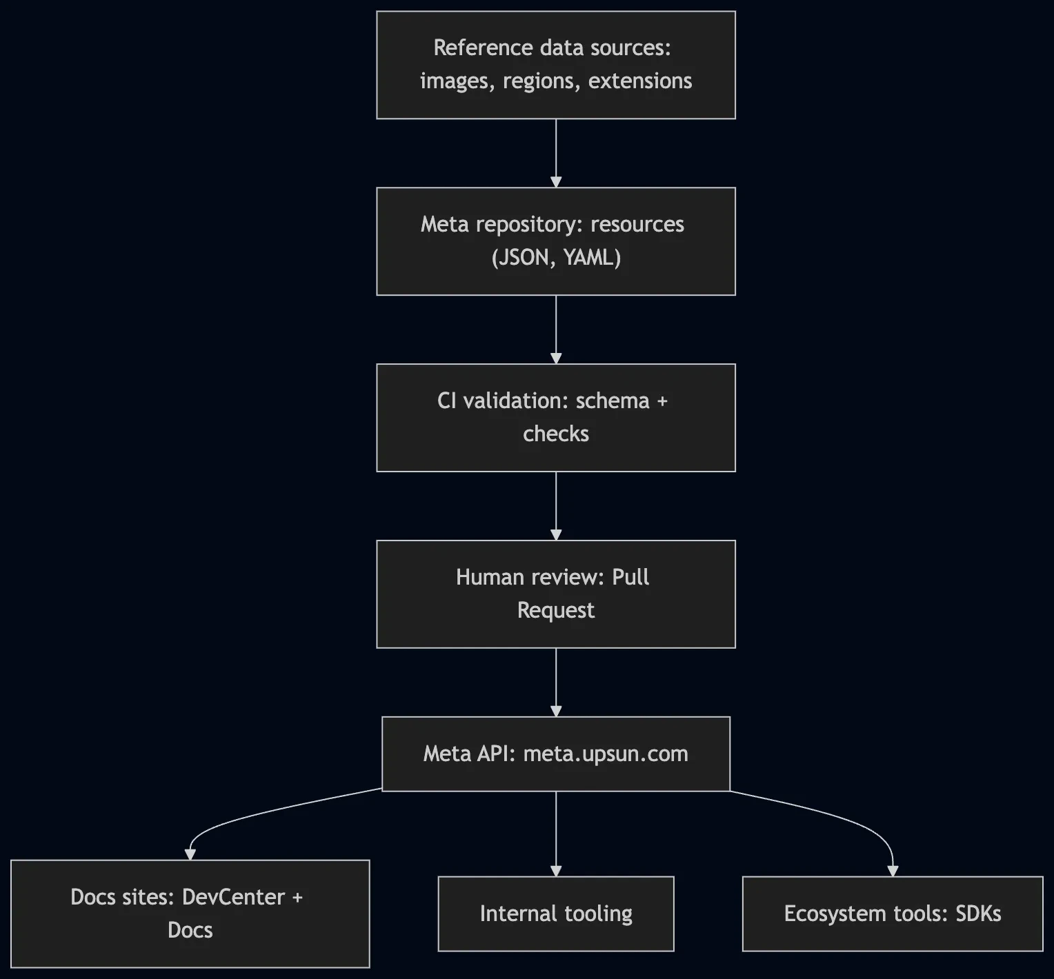 Meta-Upsun architecture