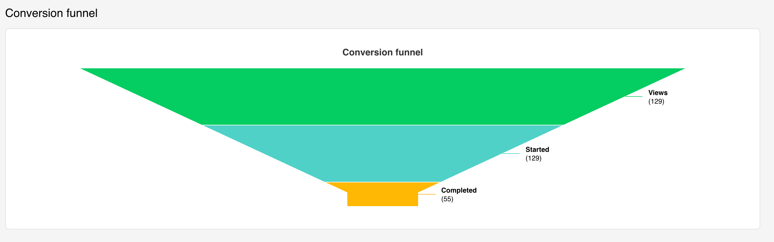 Analytics Conversion Funnel