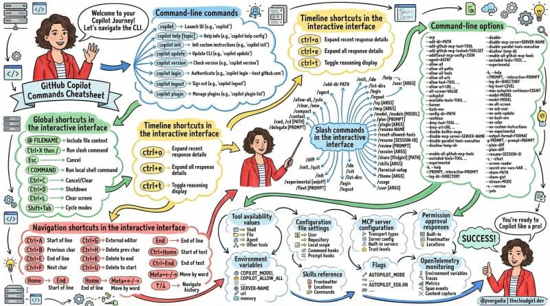 GitHub Copilot CLI Developer Cheatsheet by Priyanka Vergadia