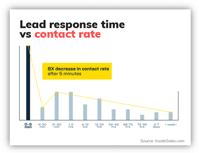 speed-to-lead-statistics-inside-sales-contact-rate
