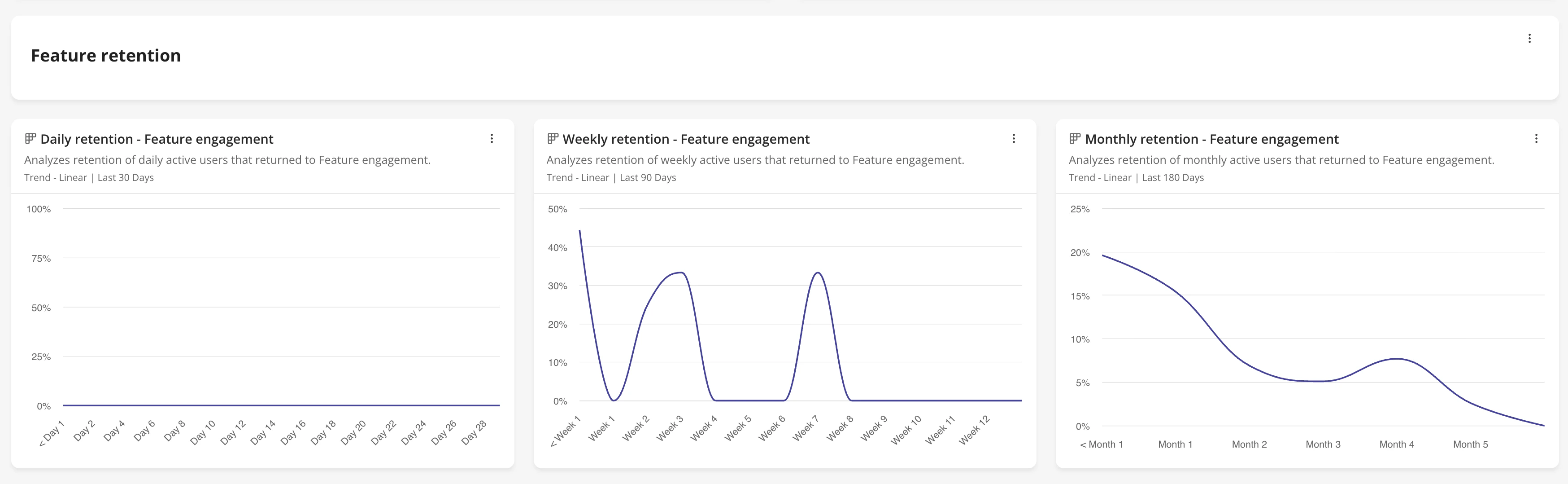 Feature retention reports