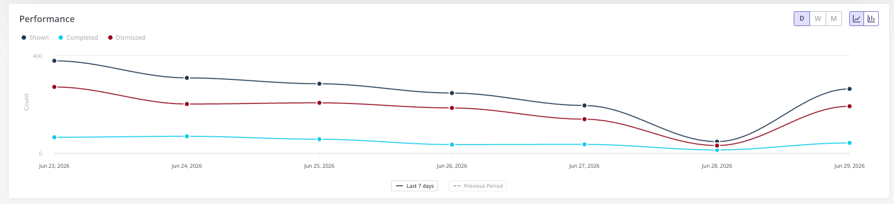 Performance trends graph