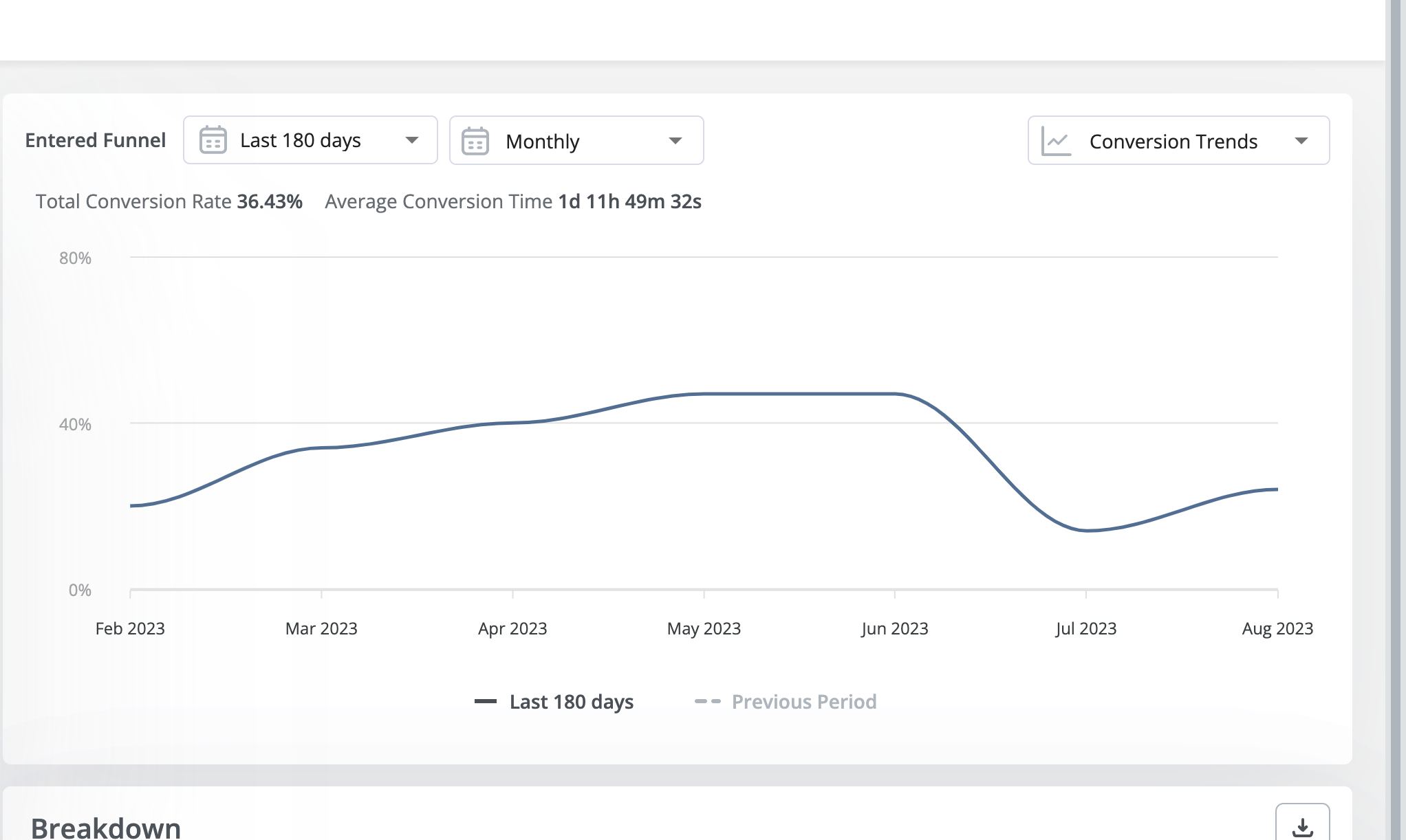 Conversion Trends