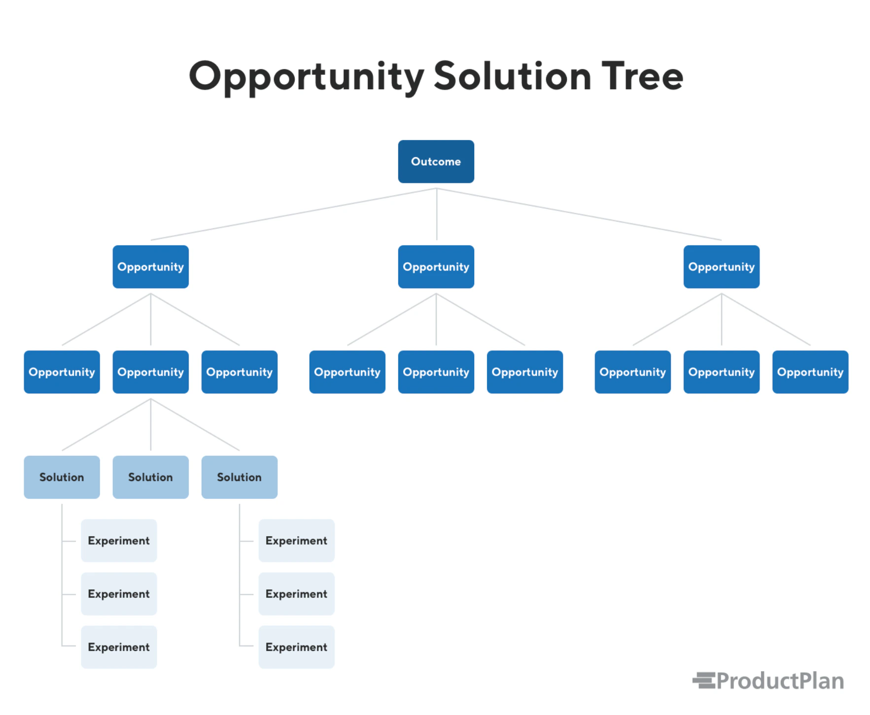 Opportunity-Solution Tree example
