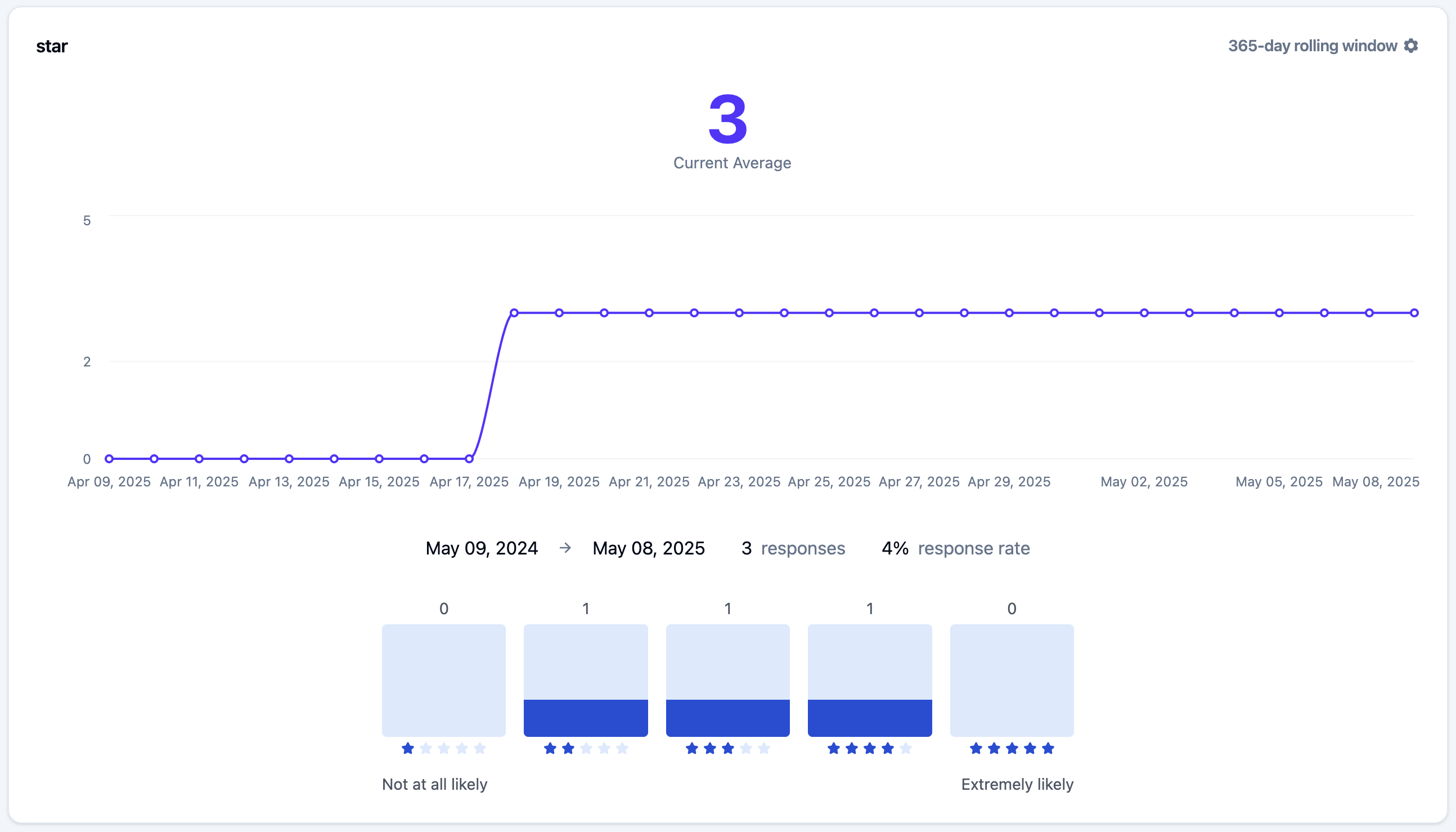 Star rating stats