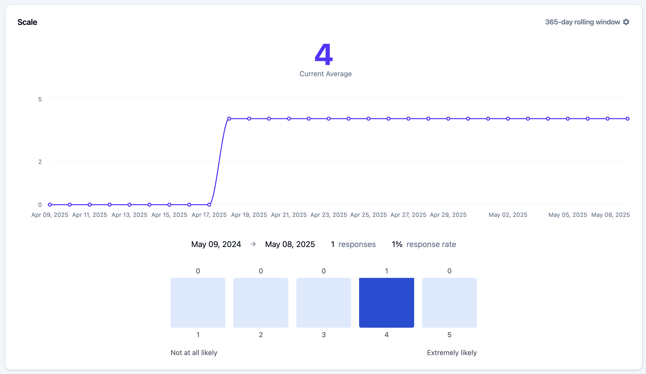 Scale stats