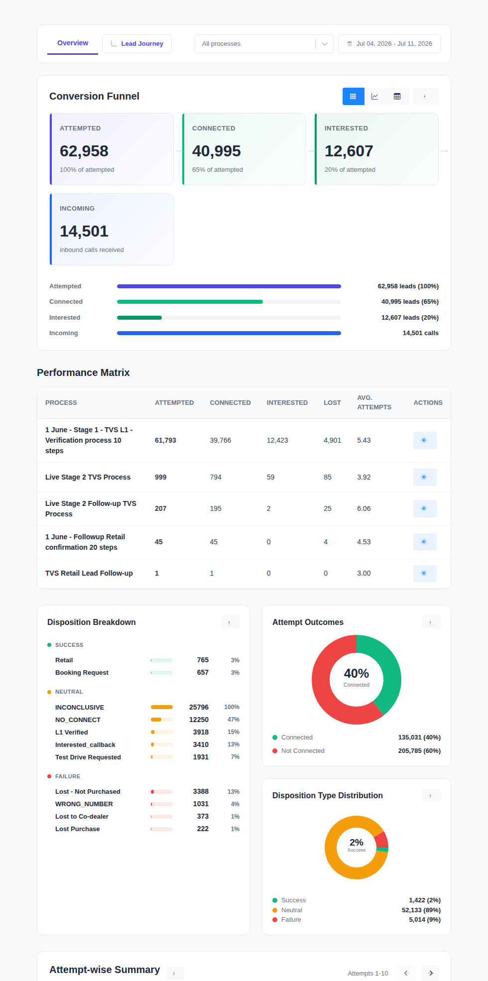 Dashboard Overview: Conversion Funnel, Performance Matrix, Disposition Breakdown, Attempt Outcomes, Disposition Type Distribution, and Attempt-wise Summary